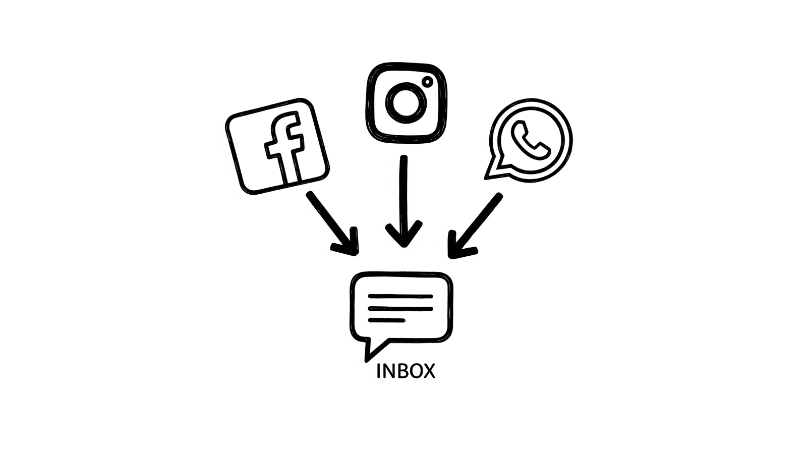 Introducing Omni-Channel Support for Meta: ChatIn now supports Facebook, Instagram, and WhatsApp
